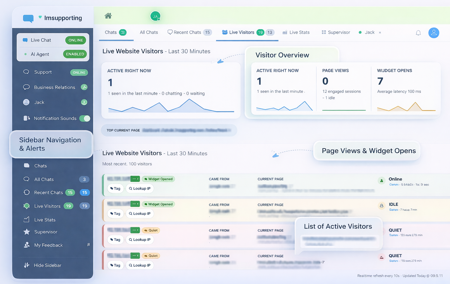 IMsupporting Admin Dashboard showing the Live Visitors tab with real-time visitor counts, page views, and a list of active website visitors