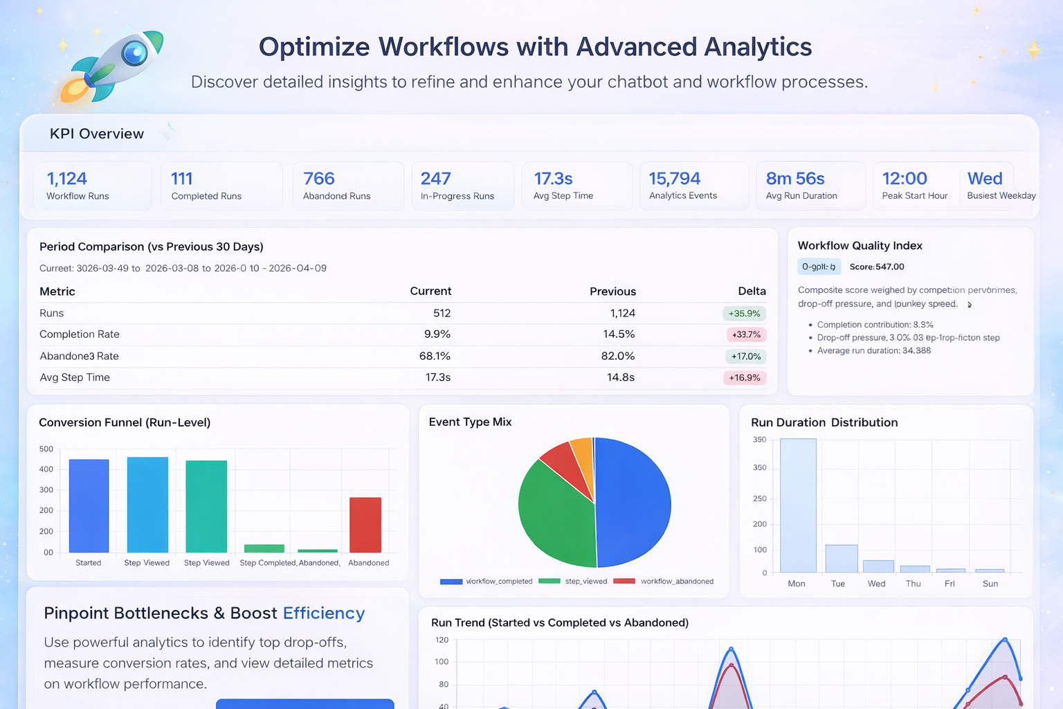 Advanced workflow analytics dashboard showing KPIs, funnels, and event distribution