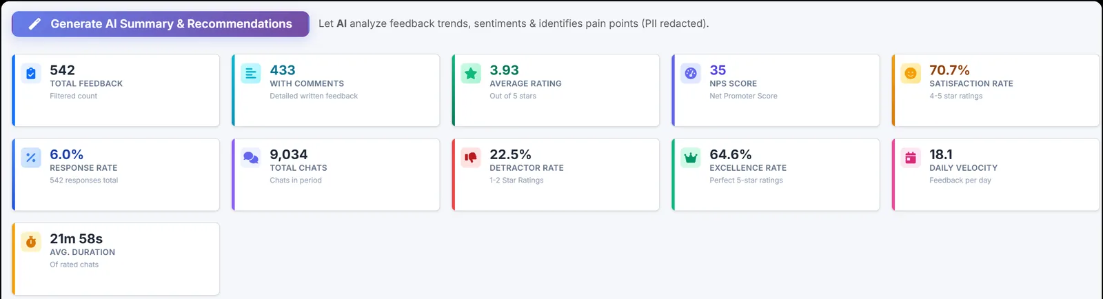 Feedback report tiles showing total feedback, comments, average rating, satisfaction rate and response rate