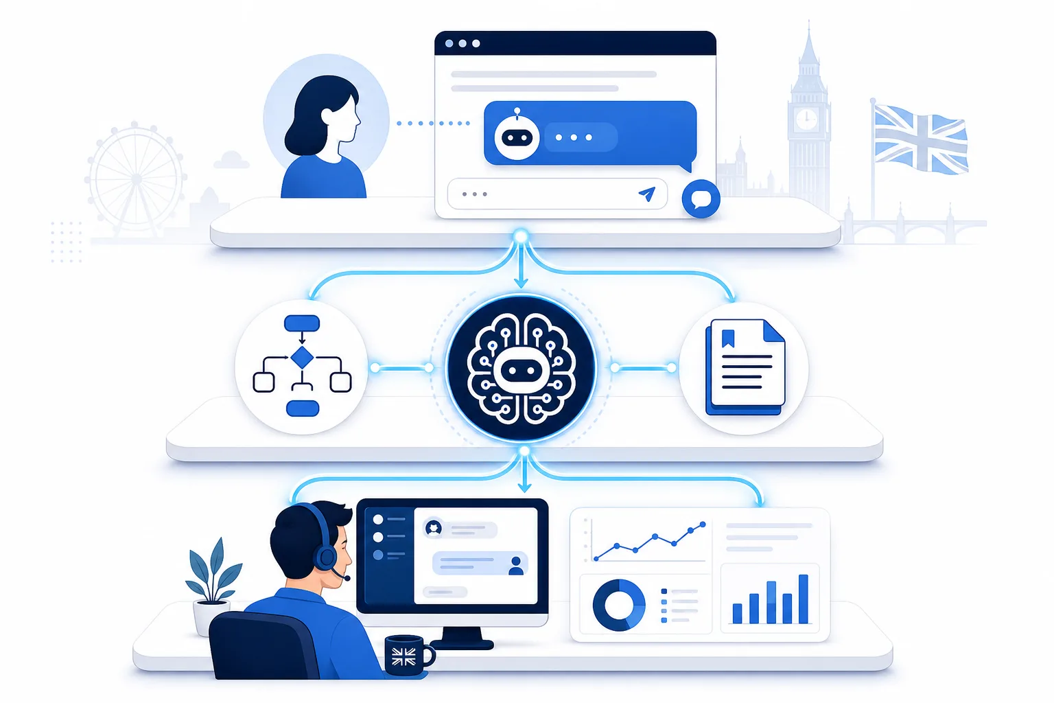 IMSupporting platform ecosystem showing the visitor chat widget connecting through AI processing to the human operator dashboard