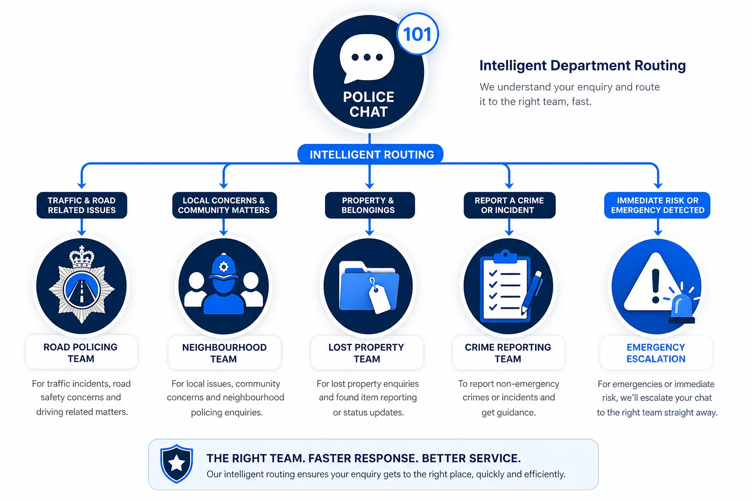 Diagram showing intelligent routing of 101 non-emergency police chat contacts to specialist department queues including road policing, neighbourhood teams, crime recording and lost property