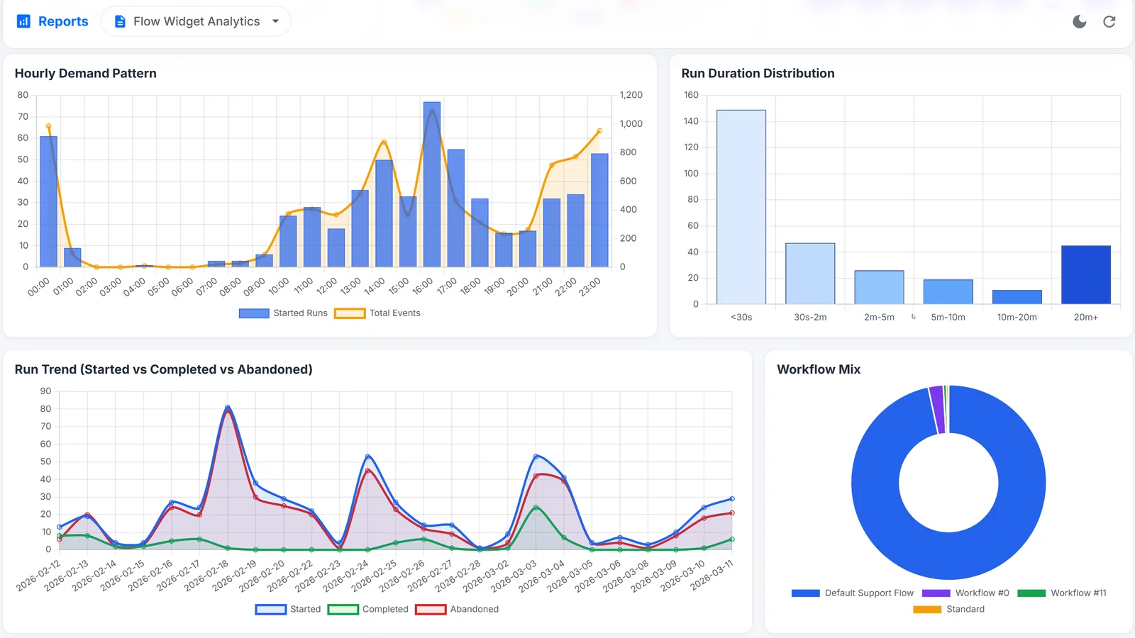 Flow Widget Analytics report showing an hourly demand pattern, run duration distribution, a started, completed and abandoned trend and the workflow mix