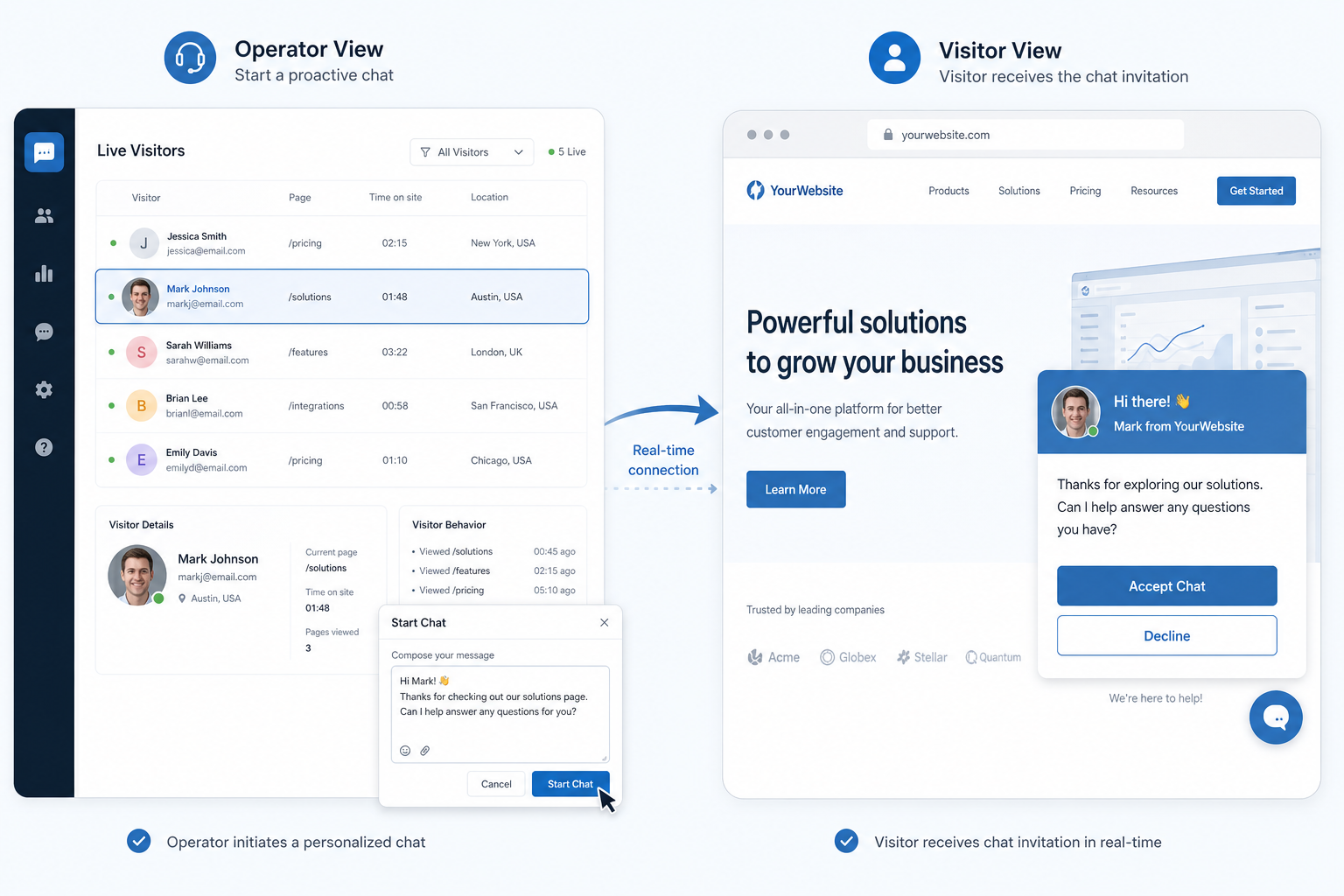 Split screen showing an operator sending a proactive chat invitation from their dashboard (left) and the visitor receiving the chat popup on their website (right)
