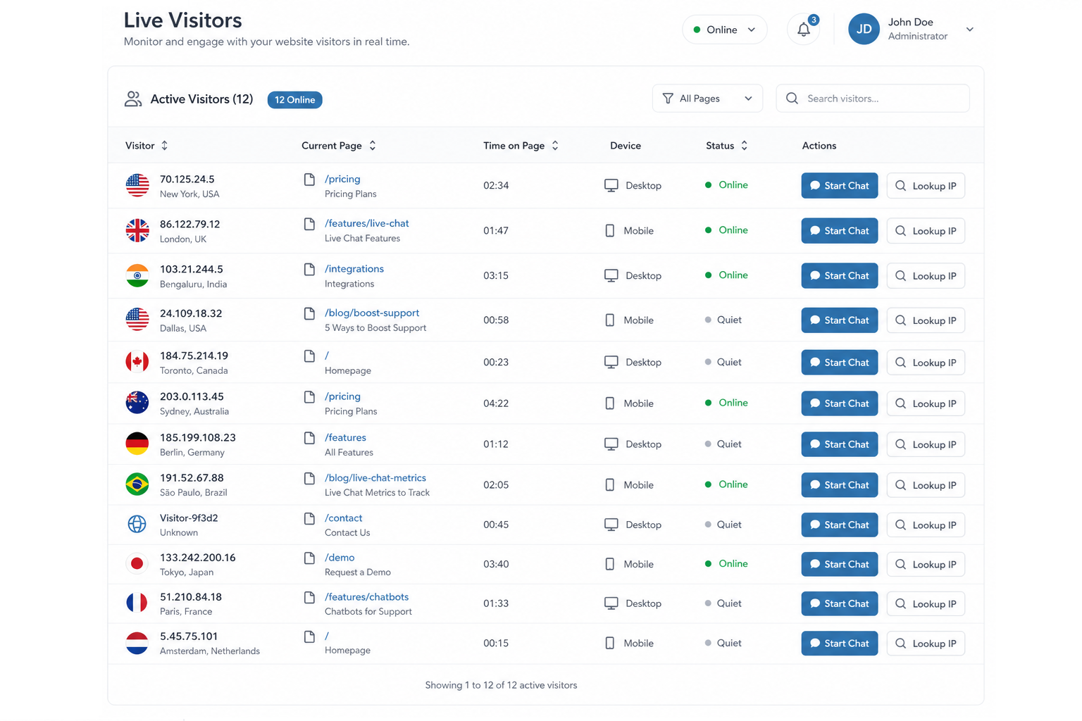IMSupporting real-time visitor monitoring dashboard showing live website visitors with their current page, time on site, device type, and Start Chat buttons