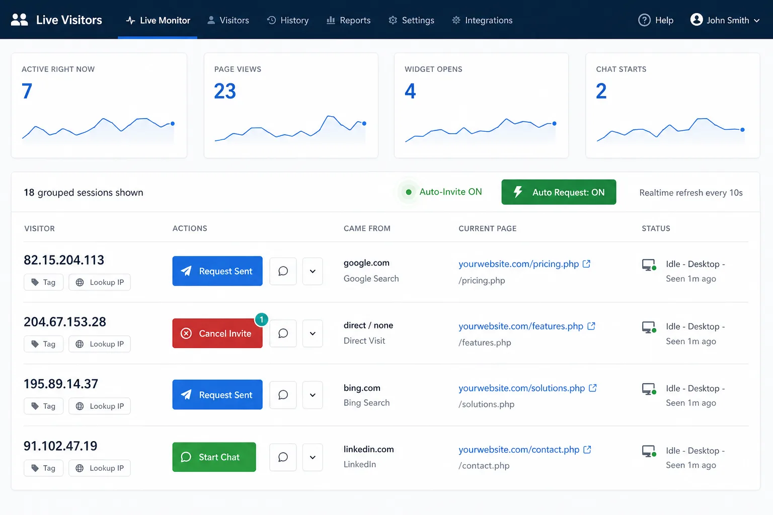 IMSupporting real-time visitor monitoring dashboard showing live website visitors with invite states including Request Sent (blue), Cancel Invite (red), Auto-Invite ON badge, and Start Chat buttons