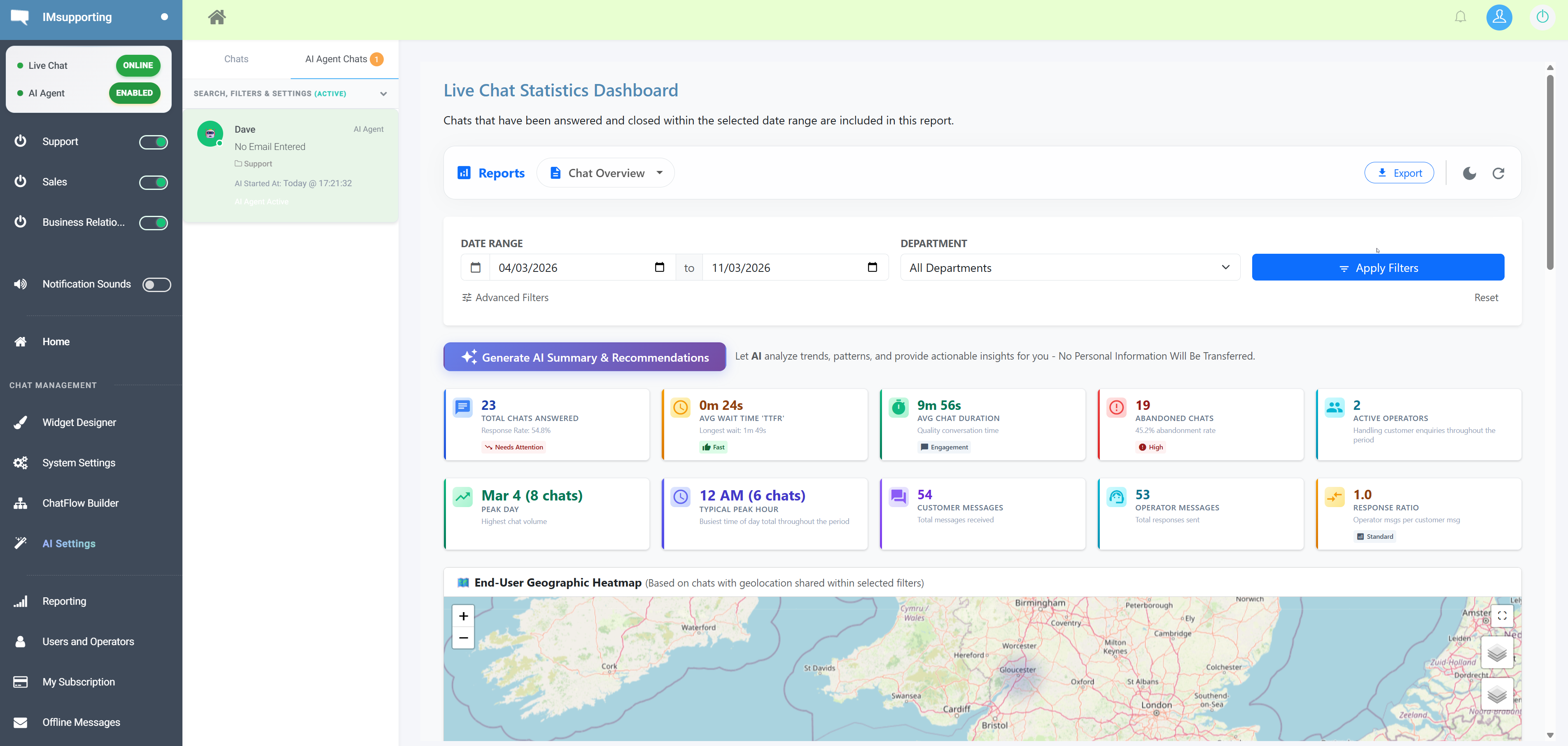 The IMSupporting reporting dashboard showing chat statistics and AI performance metrics
