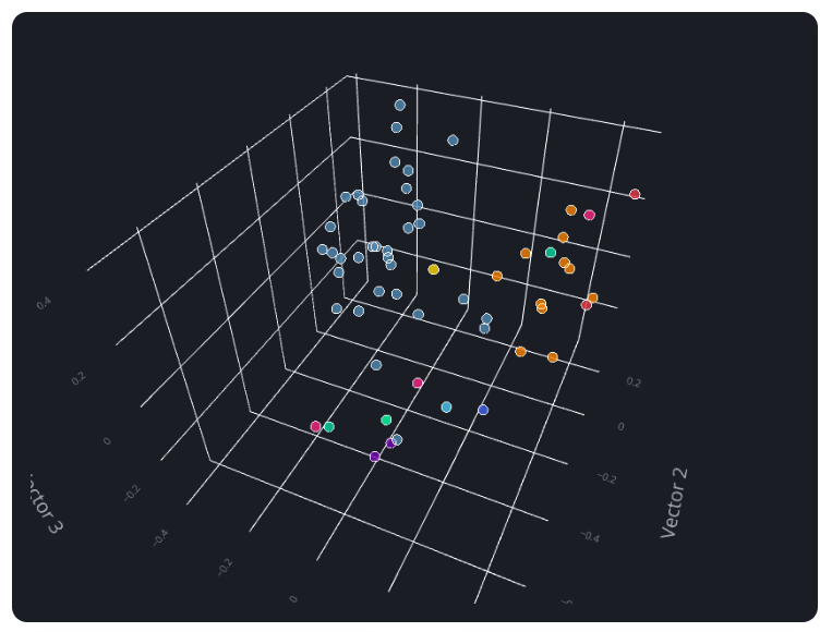 3D Visualization of Vector Embeddings showing semantic clustering